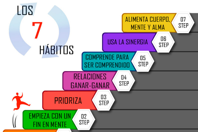 Descubrí los 7 Hábitos de la gente altamente efectiva