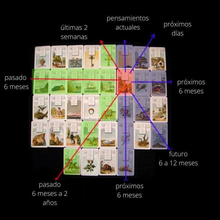 Descubrí todo acerca de las cartas Lenormand y su significado en el arte de la predicción